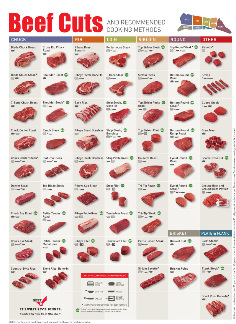 Beef Roast Tenderness Chart
