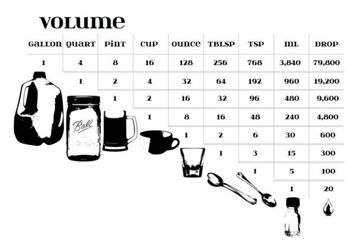 Cooking Measurements Chart